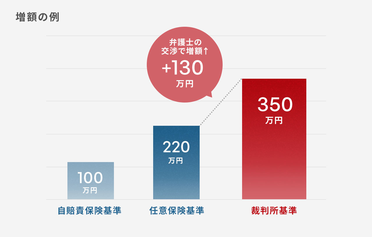 保険会社による交通事故の慰謝料の提示額が220万円から350万円に、130万円増額できた例