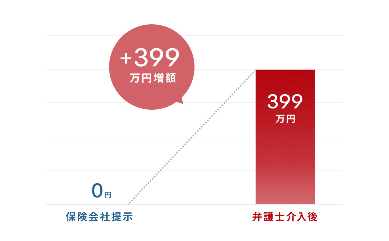 最終受取金額が0円から399万円となった事例のグラフ