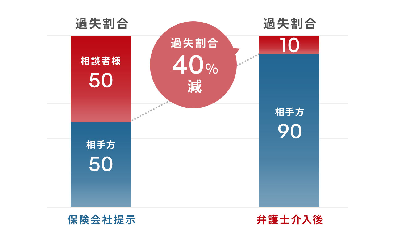 交通事故の過失割合が50対50から90対10になった事例のグラフ